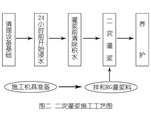 黄石灌浆料施工工艺—文字完整版